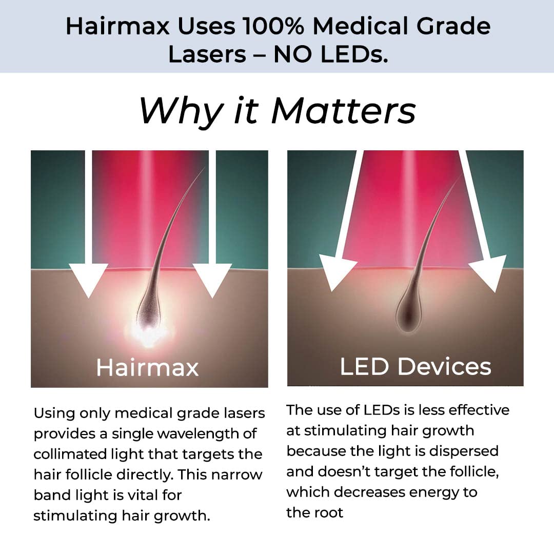 HairMax Laser Band 41 - (FDA Cleared) Hair Growth Device - Restores Natural Hair Cycle with Red Light Therapy - Image 4